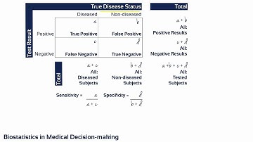Calculating Sensitivity & Specificity with a 2x2 Table