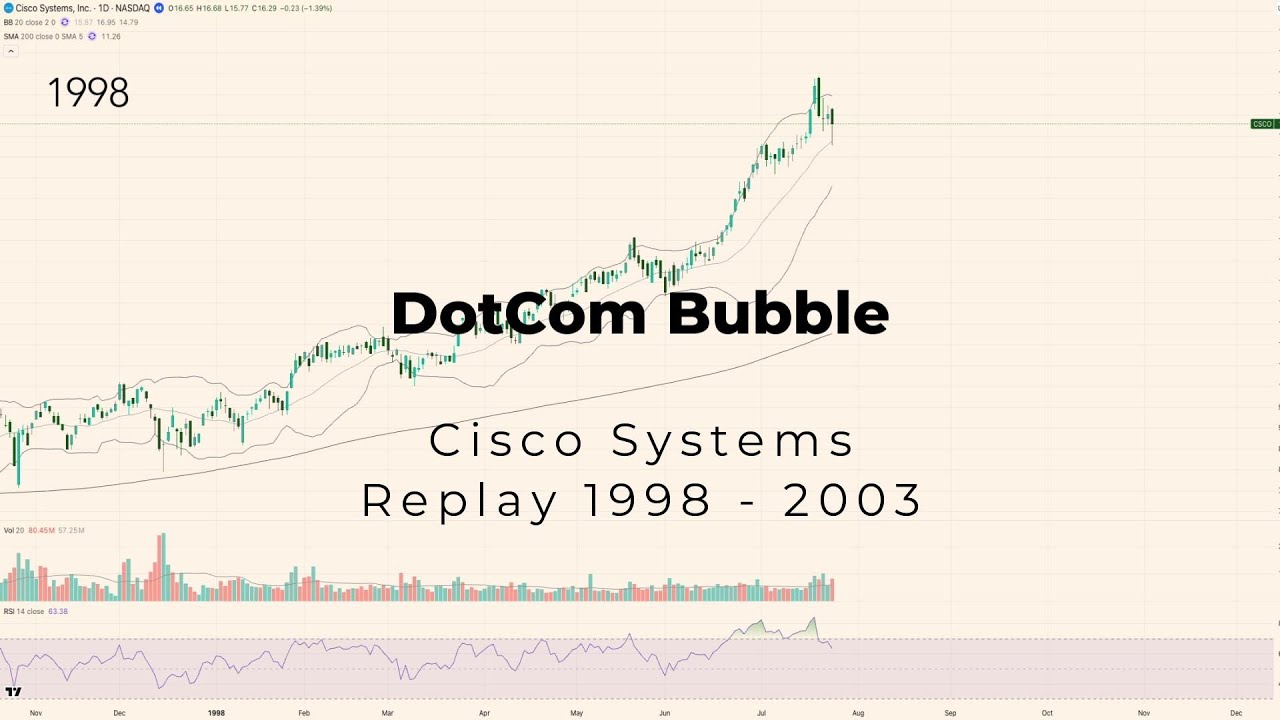 DotCom Bubble | The Rise and Fall of Cisco (CSCO)— Chart Replay (1998 ...
