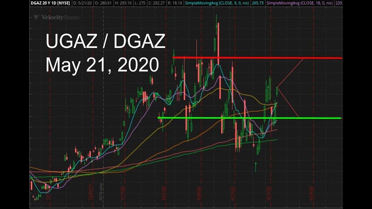 UGAZ & DGAZ (Natural Gas) for 5/21/20 Technical Analysis