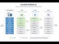 Cloud Servicing Models   IAAS,SAAS&amp; PAAS