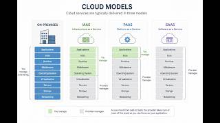 Cloud Servicing Models   IAAS,SAAS&amp; PAAS