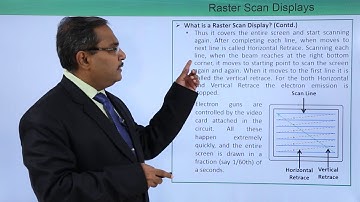 Raster Scan Displays