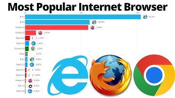 Most Popular Internet Browser Version - 2009/2022