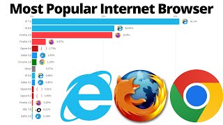 Most Popular Internet Browser Version - 2009/2022