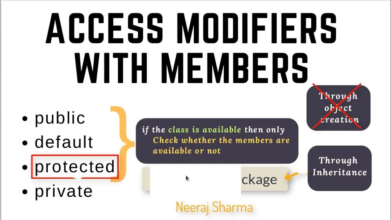 #6 - Access modifiers ( public, default, private or protected ) with ...