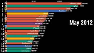 Top 20 Most Popular Subscribed Youtube Channels 2010-2020