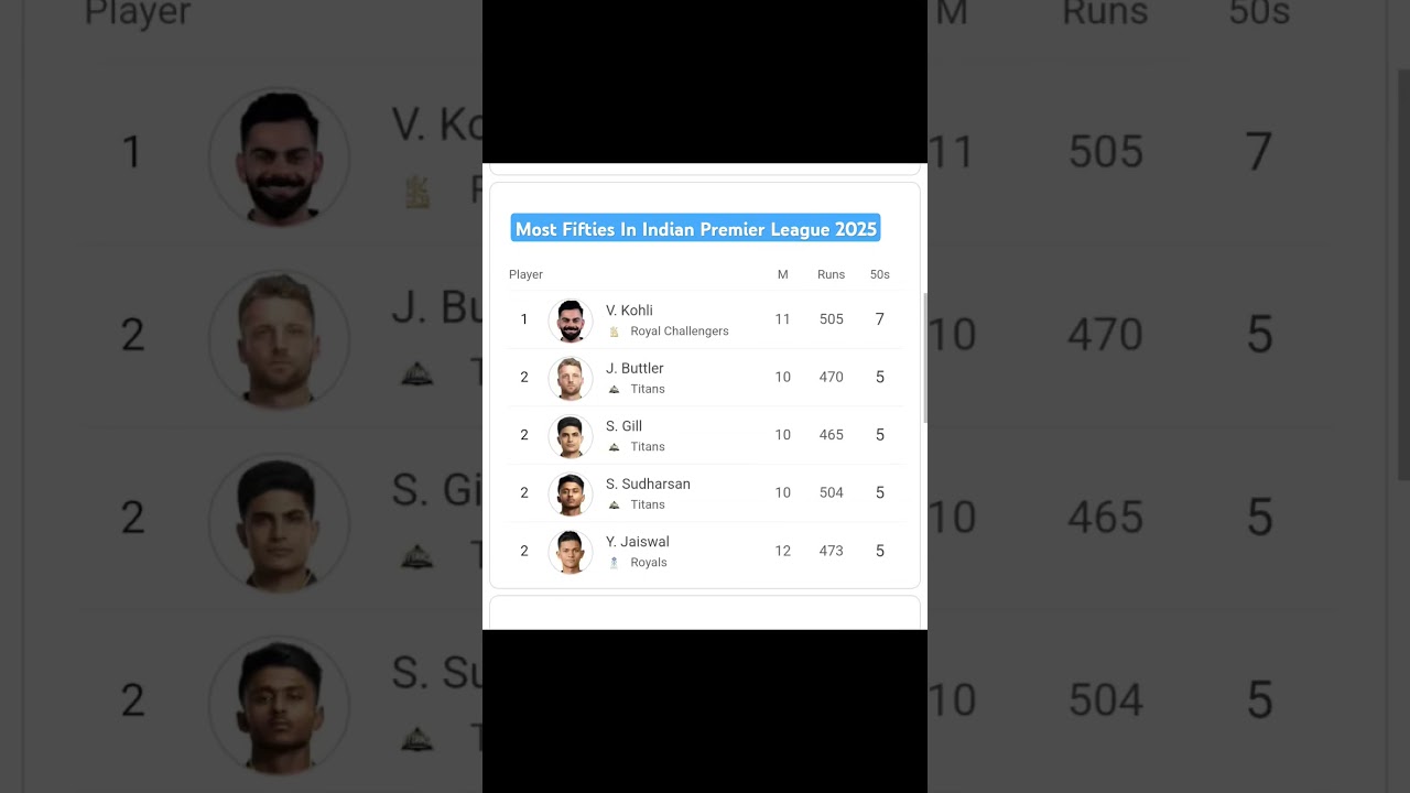 Most Fifties In Indian Premier League 2025 | Most Fifties In IPL 2025  