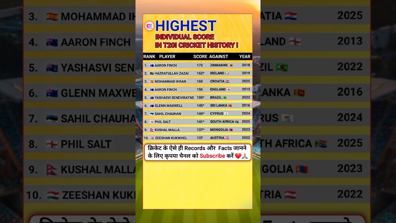 Highest Individual Score in T20I History 🏏 