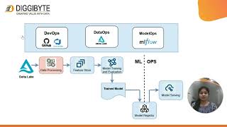 MLOps on Databricks
