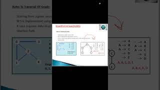 Breadth First Search (BFS) | BFS In Graph