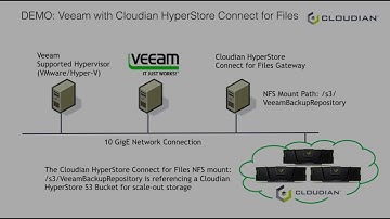 Deploying Cloudian HyperStore in a Few Simple Steps.