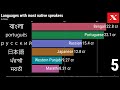 рџ ЈпёЏ Most Spoken Languages In The World By Native Speakers Bar Chart Race рџ ЈпёЏ Most Spoken Languages In The World By Native Speakers Bar Chart Race