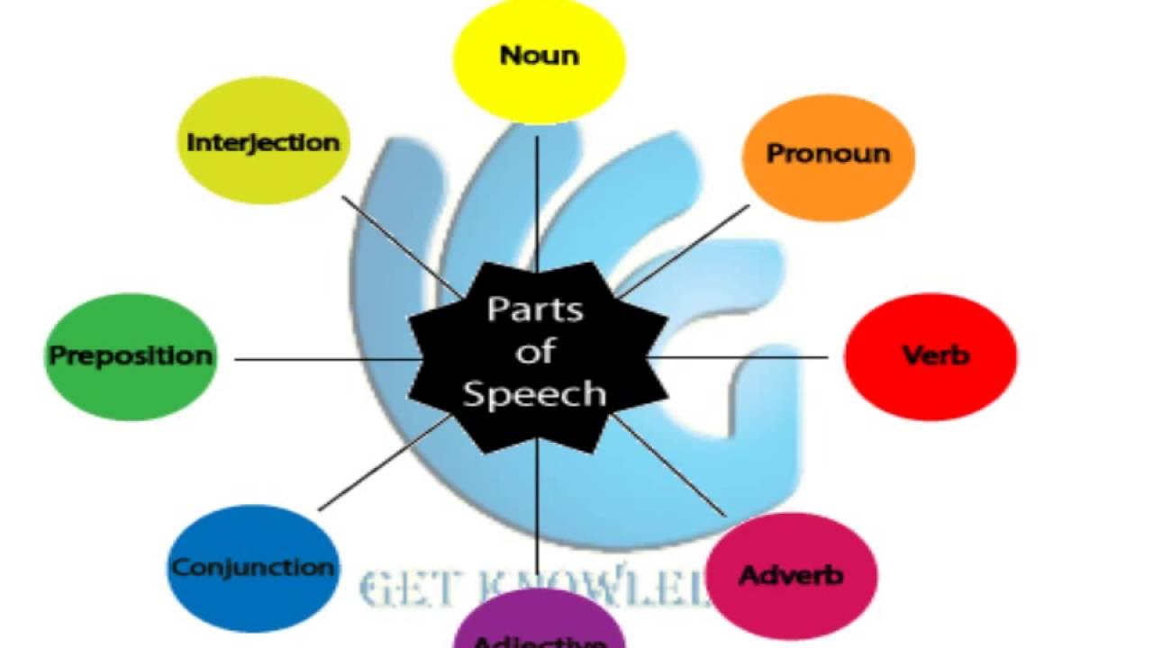 8-parts-of-speech-noun-verb-pronoun-adjective-adverb-conjunction-and-more-youtube