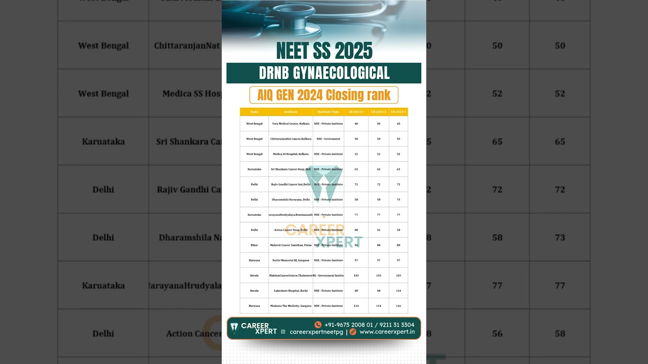 DrNB Gynaecological Oncology NEET SS 2025 | AIQ GEN 2024 Closing Rank  #gynaecologicaloncology