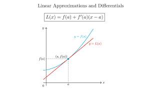 Linear Approximations and Differentials