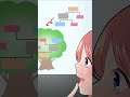 需要予測で使える決定木ってなに？ #shorts #データサイエンス
