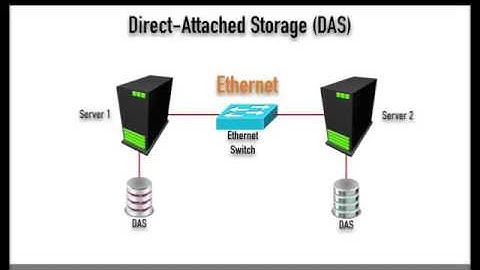 Storage area network