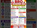 🚨 BRO Recruitment 2026 | 899 पदों पर भर्ती | 10वीं/12वीं पास के लिए सुनहरा मौका 🔥