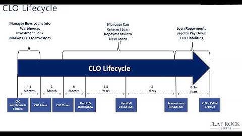 CLO Investing Overview