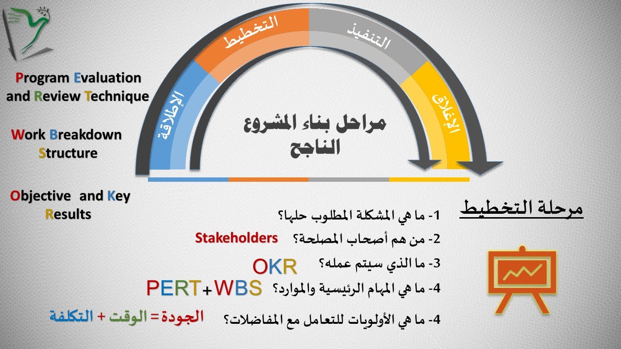 Ems 24 الجزء الأول مراحل إدارة المشاريع مراحل دورة حياة المشروع المهارات الإدارية الأساسية Youtube