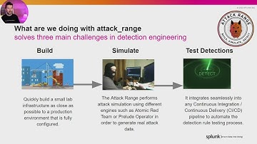 Splunk Attack Range - Overview