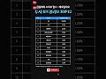 금융계 스티브잡스 레오달리오 포트폴리오 TOP 12 #주식 #주식투자
