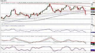 USD/JPY Technical Analysis - Hantec Markets   21/12/2018