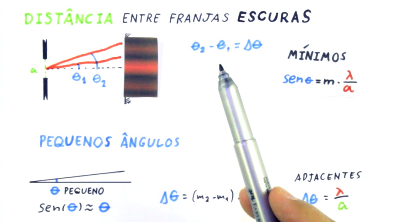 Difração em Fenda Simples