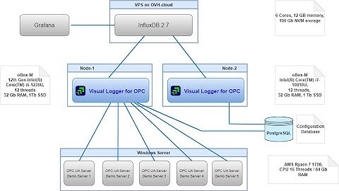 High Availability feature in ogamma Visual Logger for OPC