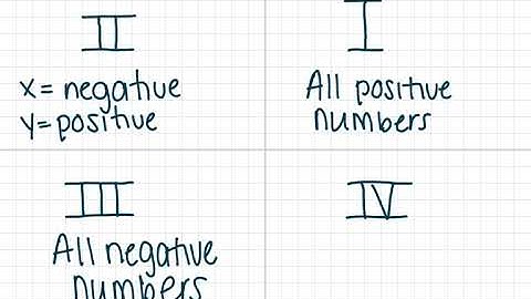 Module 3 Lesson 15 (Locating Ordered Pairs on the Coordinate Plane)
