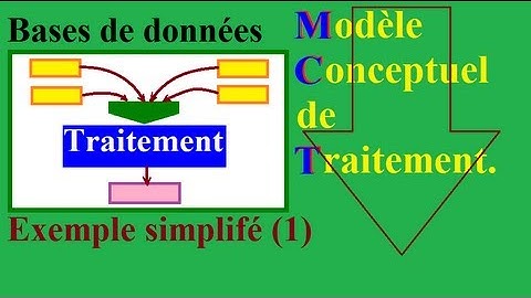 MERISE 1 : Initiation à la modélisation du MCT = Modèle Conceptuel de Traitement