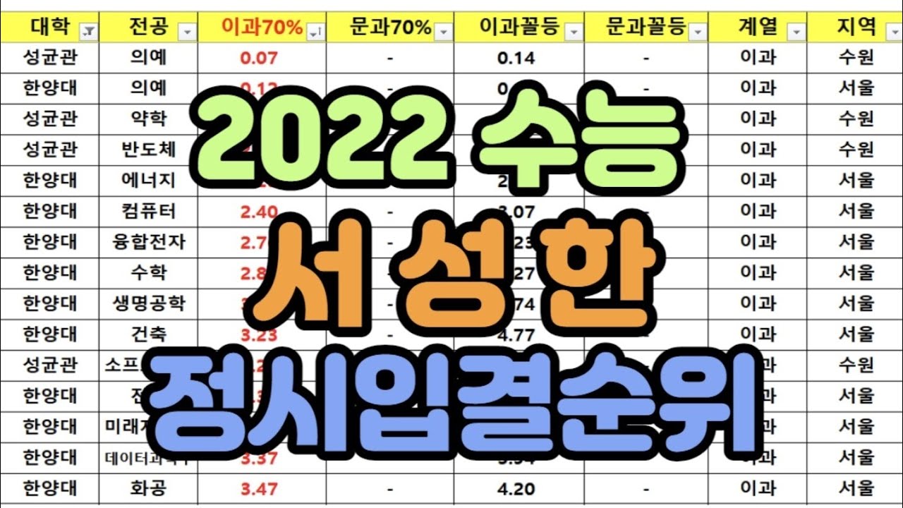 수시장인] 2022 수능 정시 서성한 입시결과 순위 / 서강대 성균관대 한양대 정시입결 수능 백분위 표준점수 합격컷 - Youtube