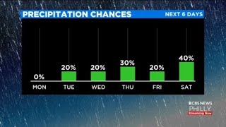 Philadelphia Weather: Magnificent Monday
