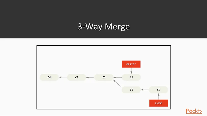 Conquering Git: Advanced Training Guide: Fast-Forward or 3-Way Merge| packtpub.com