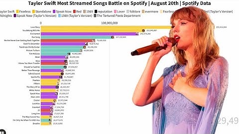 Taylor Swift Most Streamed Songs Battle on Spotify | August 20th | Spotify Data | TTPD included