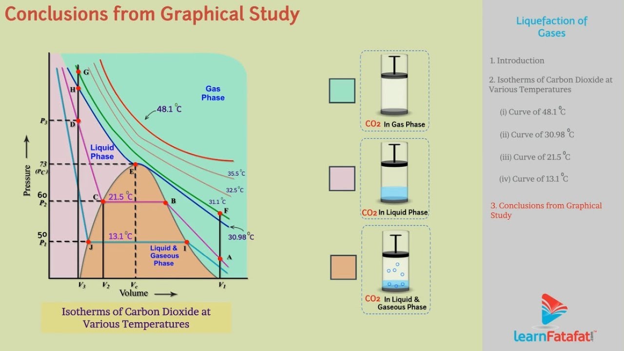 States of Matter Class 11 Chemistry Chapter 5 - Liquefaction of Gases - YouTube