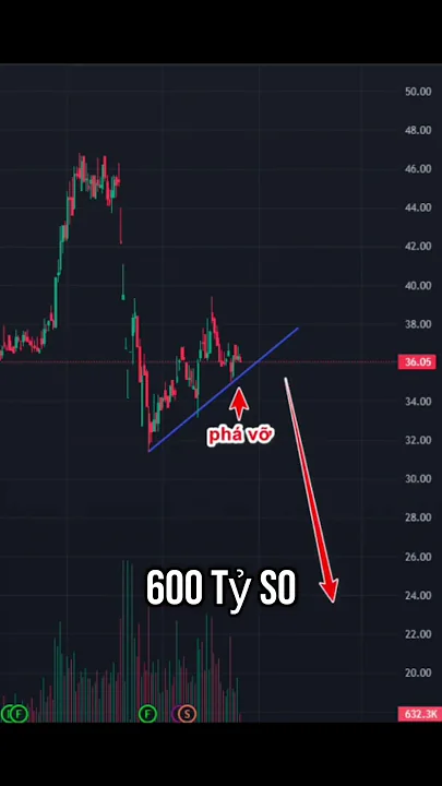Phân tích cổ phiếu FTS #chungkhoanhangngay #chungkhoan #cophhieu #trading #taichinh #chungkhoan
