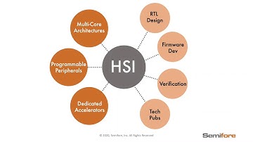 Building a Hardware/Software Interface that Unifies Design Teams