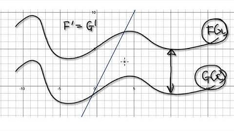 Video 1563 - Uniqueness of Antiderivatives Theorem - Part 1/2