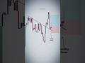How Beginners Can Catch Trend Reversal | Trading Strategy