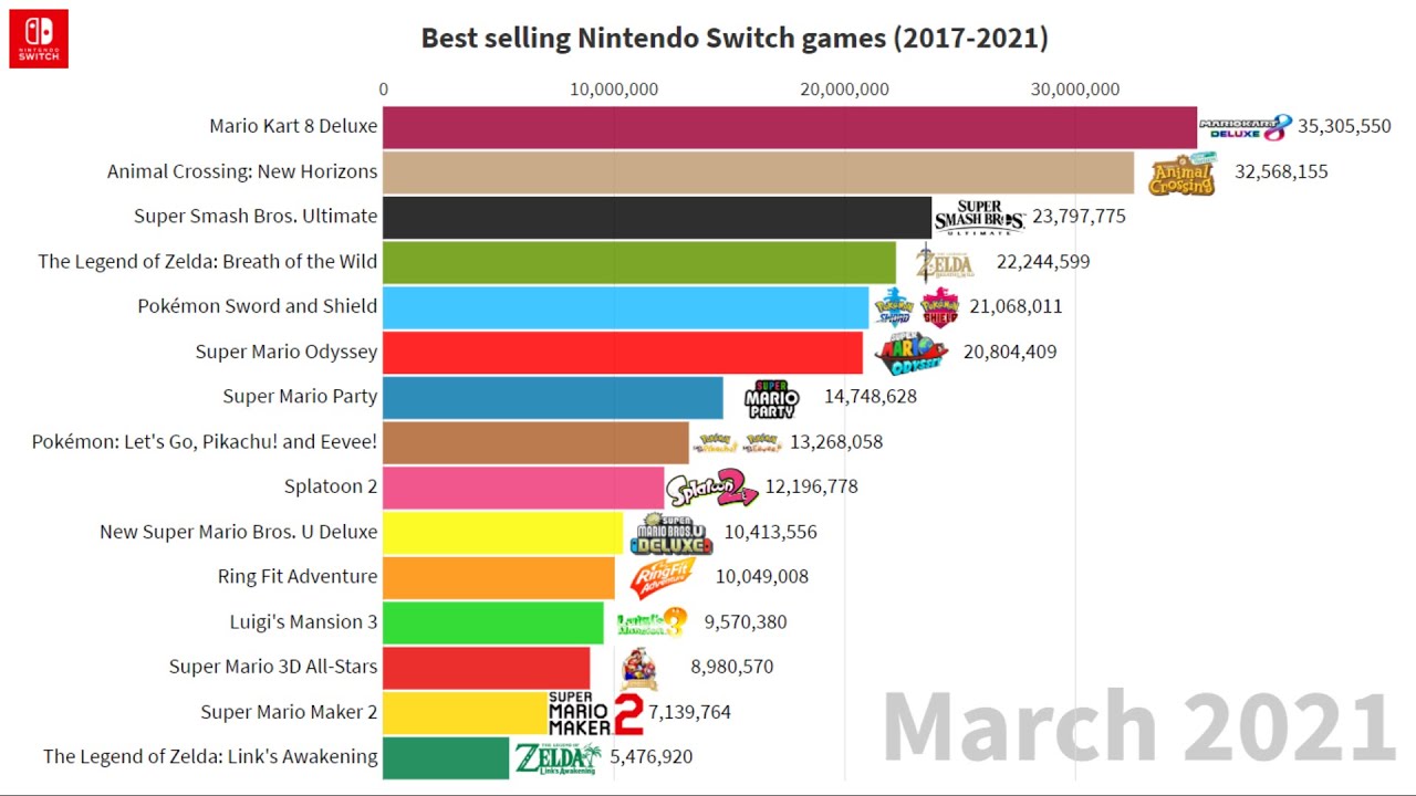 List of best-selling Mario games, Nintendo