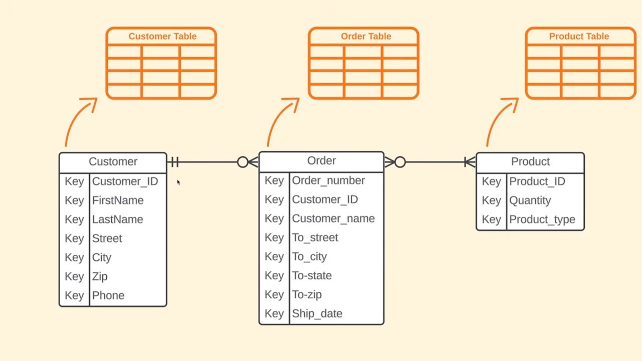 ER図 (ERD・実体関連図) 入門：データベース設計の基本 - Part 2