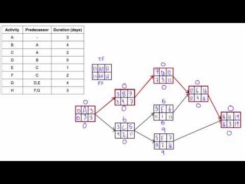 Video: Cum calculați float pe o diagramă de rețea?