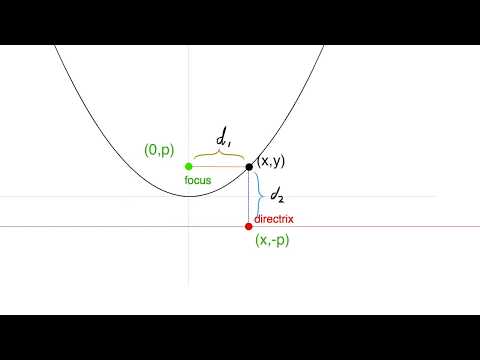 Equation of a Parabola, deriving the equation