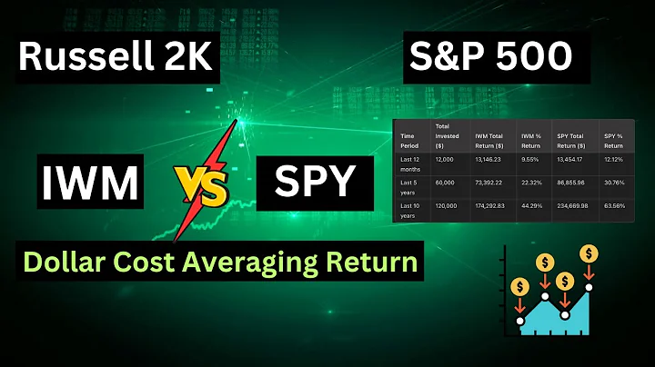 IWM (Small Cap Russell 2000) vs. SPY (S&P 500): Comparing ETF Returns