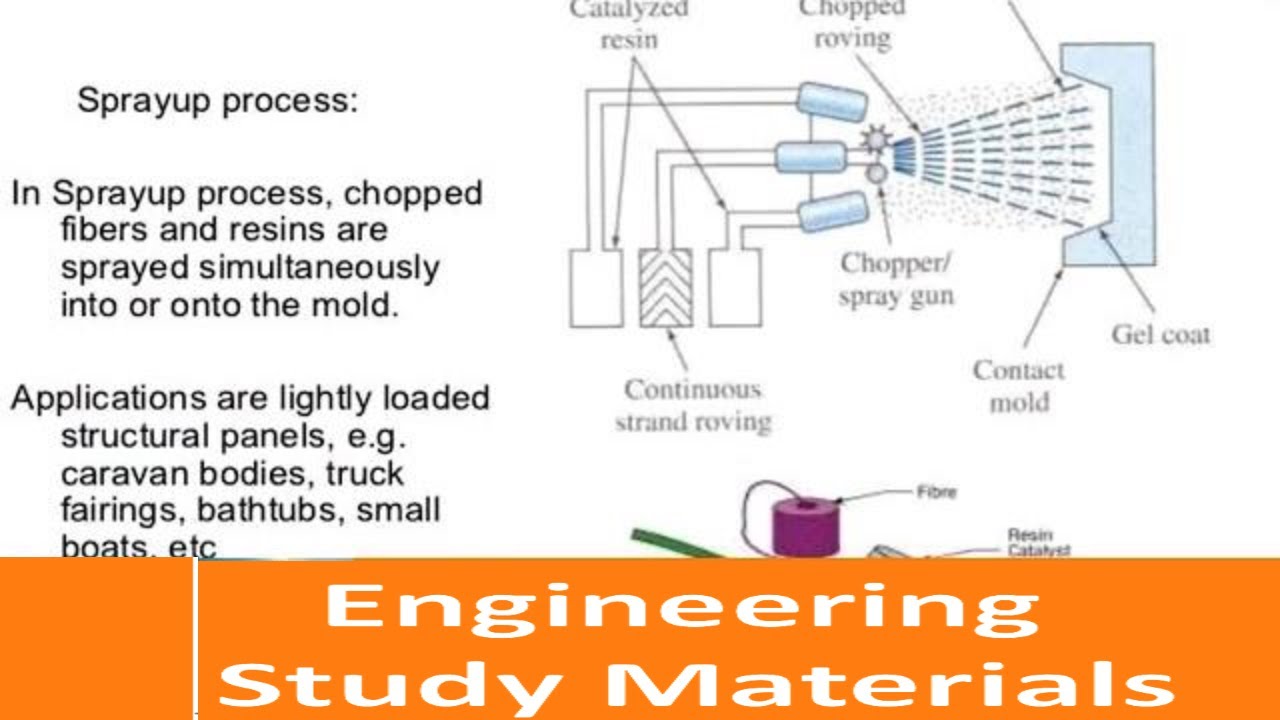 Rotational Moulding Process | Types | Applications | Limitations |  ENGINEERING STUDY MATERIALS - YouTube