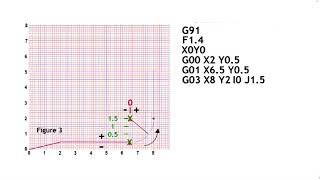 i and j explained cnc manual programming, IJKR codes, G02 G03 arcs circles and radius., IJKR Codes,