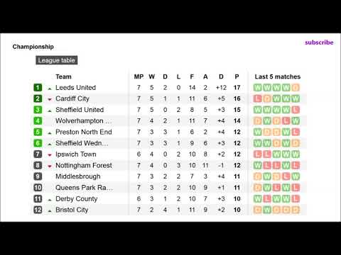 Football. England. Championship table. Results & Fixtures. #12