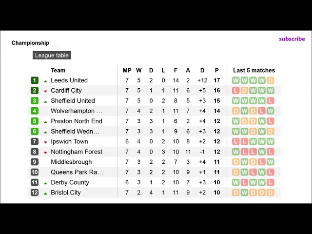 Football. England. Championship table. Results & Fixtures. #10 