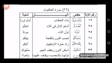 الفرق بين حفص وشعبة سورة العنكبوت